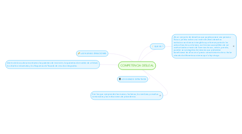 Mind Map: COMPETENCIA DESLEAL