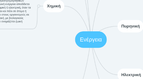 Mind Map: Ενέργεια