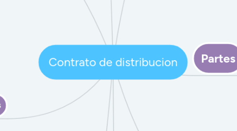 Mind Map: Contrato de distribucion