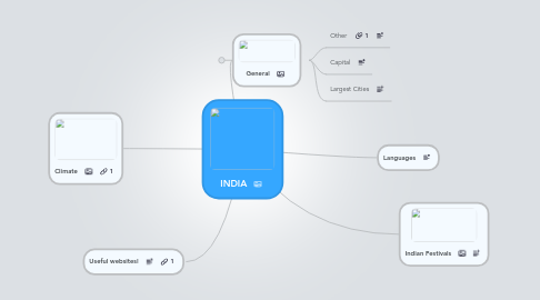 Mind Map: INDIA