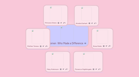 Mind Map: Women  Who Made a Difference