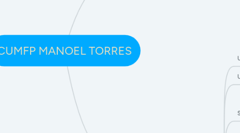 Mind Map: CUMFP MANOEL TORRES