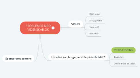 Mind Map: PROBLEMER MED VIDENSKAB.DK