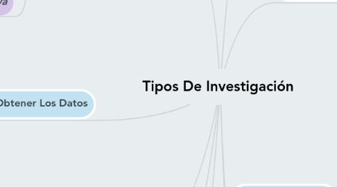 Mind Map: Tipos De Investigación