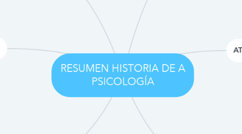 Mind Map: RESUMEN HISTORIA DE A PSICOLOGÍA