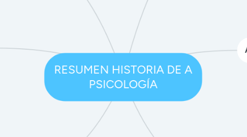 Mind Map: RESUMEN HISTORIA DE A PSICOLOGÍA