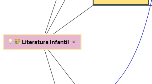 Mind Map: Literatura Infantil