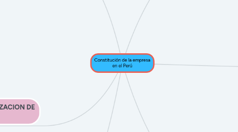 Mind Map: Constitución de la empresa en el Perú