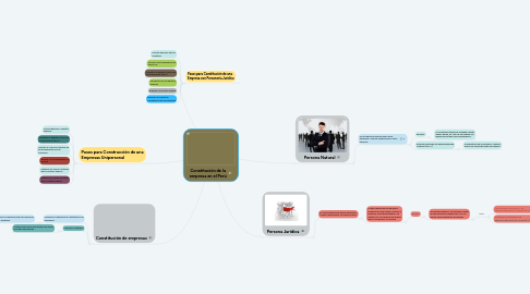 Mind Map: Constitución de la empresa en el Perú