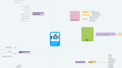 Mind Map: CONSTITUCIÓN DE LA EMPRESA EN EL PERU