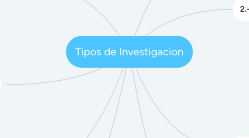 Mind Map: Tipos de Investigacion