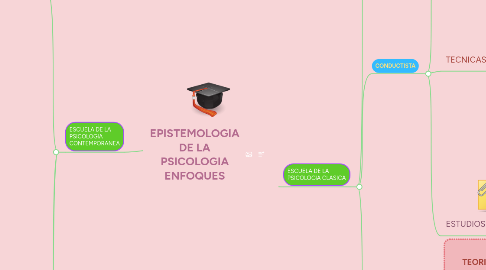 Mind Map: EPISTEMOLOGIA DE LA PSICOLOGIA ENFOQUES