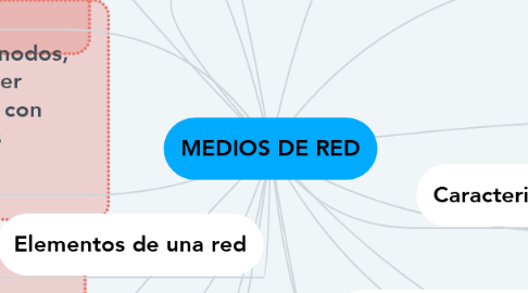Mind Map: MEDIOS DE RED
