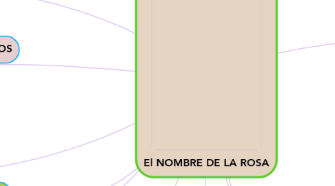 Mind Map: El NOMBRE DE LA ROSA