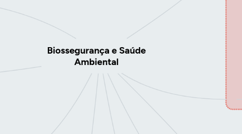 Mind Map: Biossegurança e Saúde Ambiental