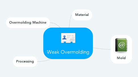 Mind Map: Weak Overmolding