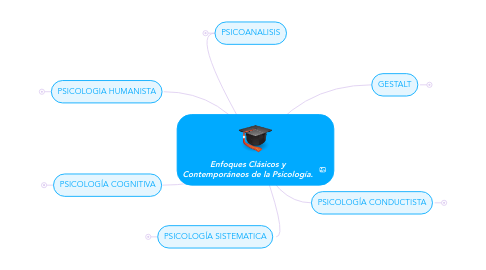 Mind Map: Enfoques Clásicos y Contemporáneos de la Psicología.