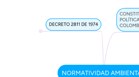 Mind Map: NORMATIVIDAD AMBIENTAL