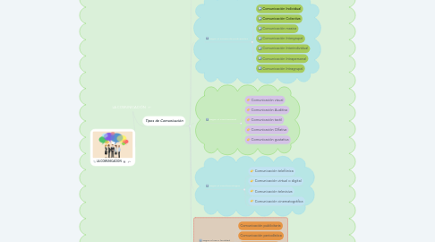 Mind Map: LA COMUNICACIÓN