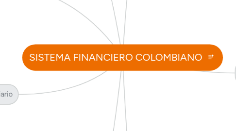 Mind Map: SISTEMA FINANCIERO COLOMBIANO