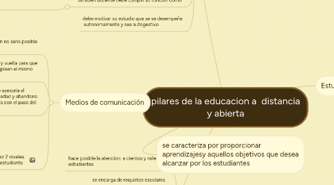 Mind Map: pilares de la educacion a distancia y abierta