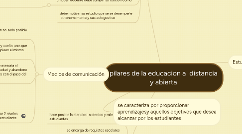 Mind Map: pilares de la educacion a  distancia y abierta