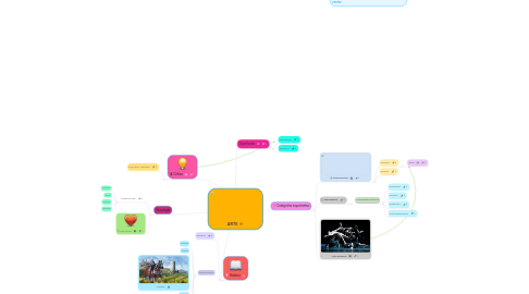 Mind Map: ARTE