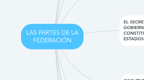 Mind Map: LAS PARTES DE LA FEDERACIÓN