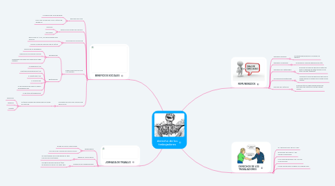 Mind Map: derecho de los trabajadores