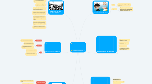 Mind Map: Dia del Trabajador