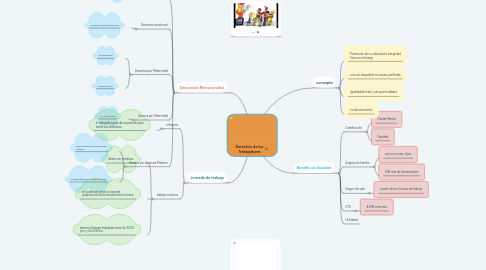 Mind Map: Derechos de los Trabajadores