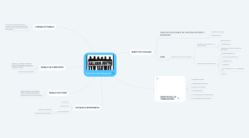 Mind Map: Derechos del trabajador