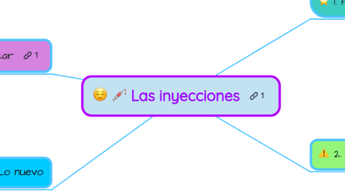 Mind Map: Las inyecciones