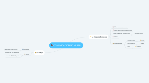 Mind Map: COMUNICACIÓN NO VERBAL