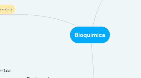 Mind Map: Bioquimica