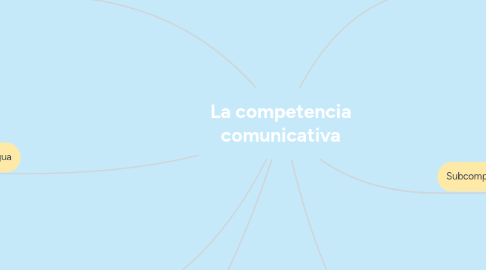 Mind Map: La competencia comunicativa