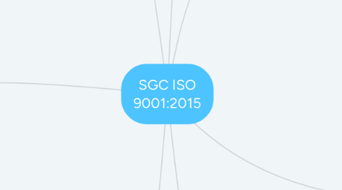 Mind Map: SGC ISO 9001:2015