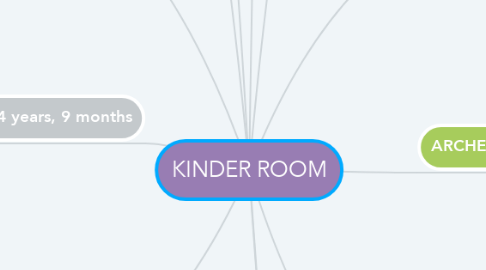 Mind Map: KINDER ROOM