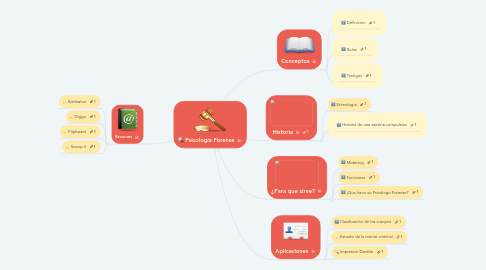 Mind Map: Psicología Forense