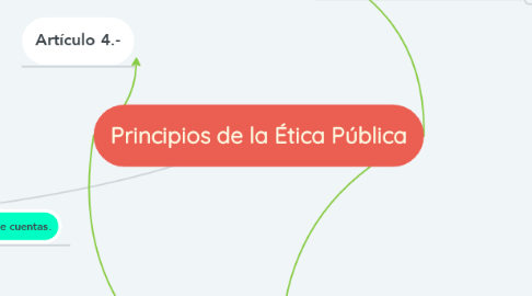 Mind Map: Principios de la Ética Pública