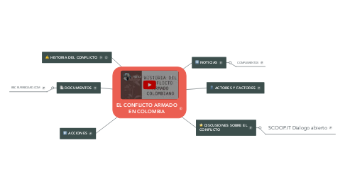 Mind Map: EL CONFLICTO ARMADO EN COLOMBIA