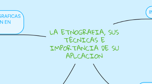 Mind Map: Hipotesis de la cognicion social