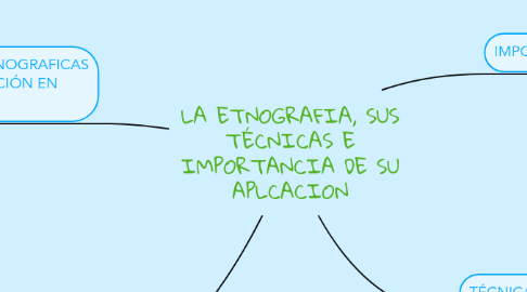 Mind Map: LA ETNOGRAFIA, SUS TÉCNICAS E IMPORTANCIA DE SU APLCACION