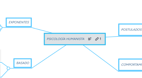 Mind Map: PSICOLOGÍA HUMANISTA