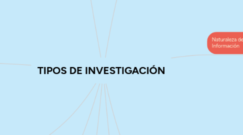 Mind Map: TIPOS DE INVESTIGACIÓN