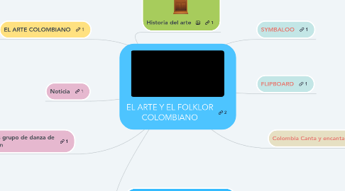 Mind Map: EL ARTE Y EL FOLKLOR COLOMBIANO