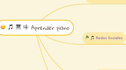 Mind Map: Aprender piano