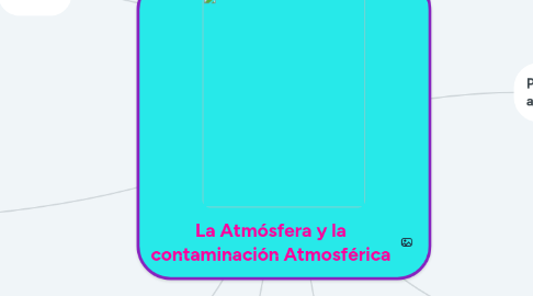 Mind Map: La Atmósfera y la contaminación Atmosférica