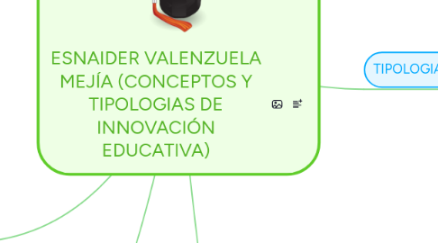 Mind Map: ESNAIDER VALENZUELA MEJÍA (CONCEPTOS Y TIPOLOGIAS DE INNOVACIÓN EDUCATIVA)