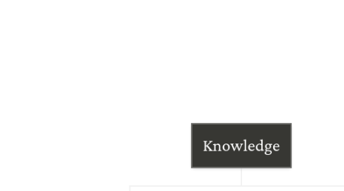 Mind Map: Knowledge